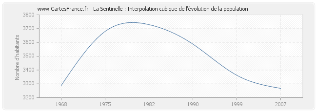 La Sentinelle : Interpolation cubique de l'évolution de la population